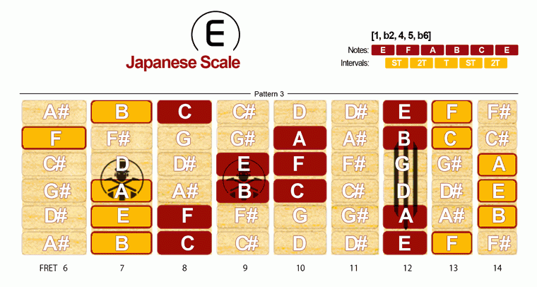 Japanese Scale · Pattern 3